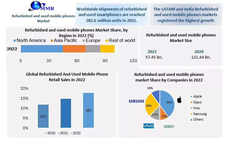 The global refurbished mobile phone market is poised for significant growth